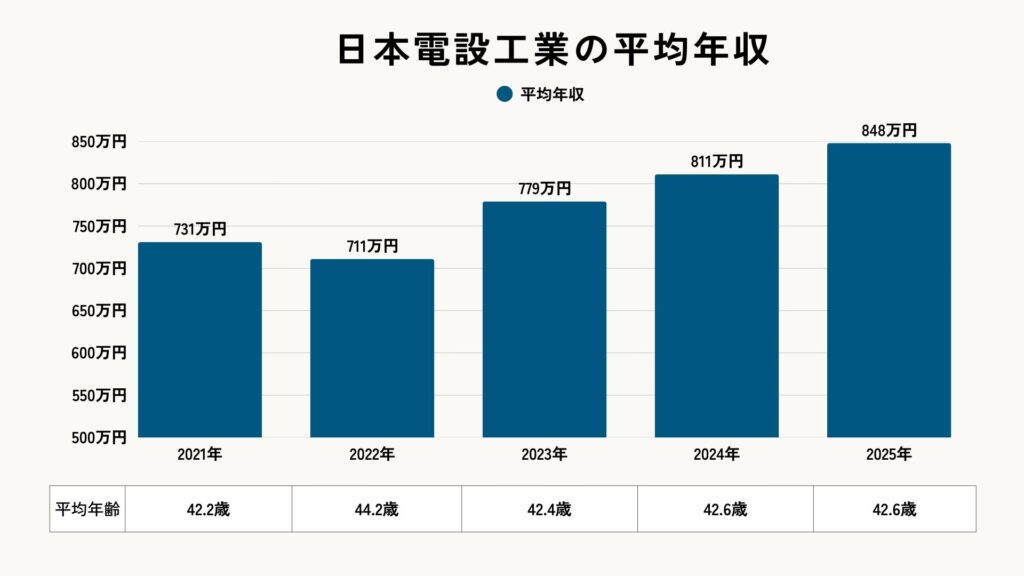 日本電設工業平均年収（2025年）