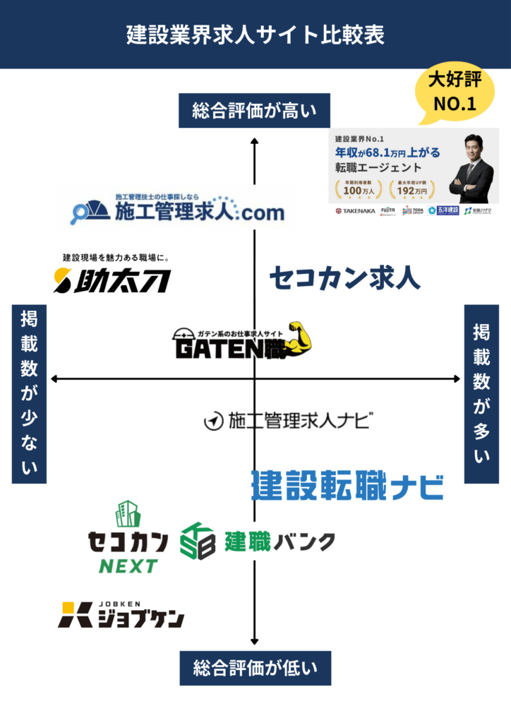 建設業界求人サイト比較表