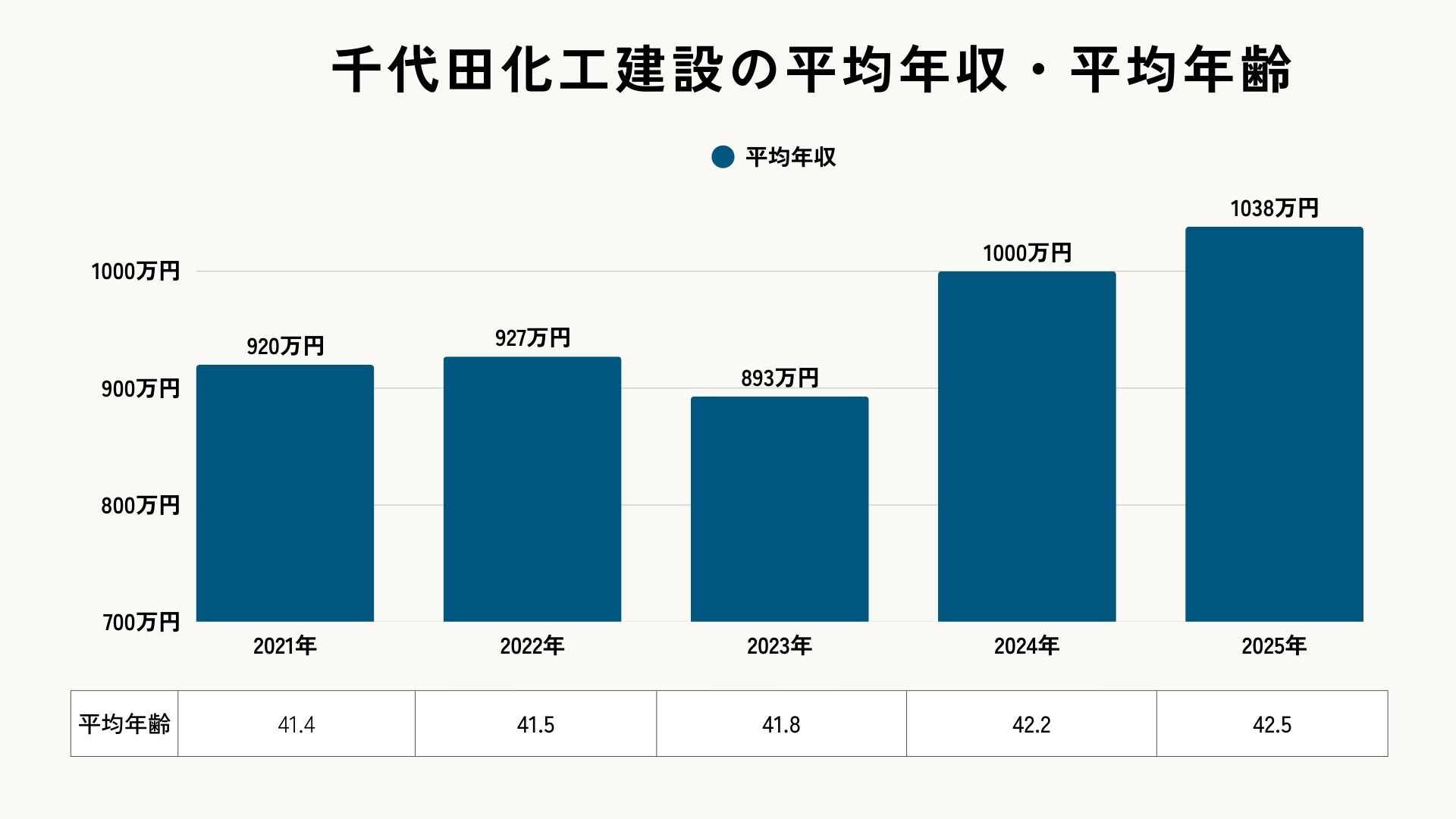 千代田化工建設の平均年収・平均年齢（2025年）