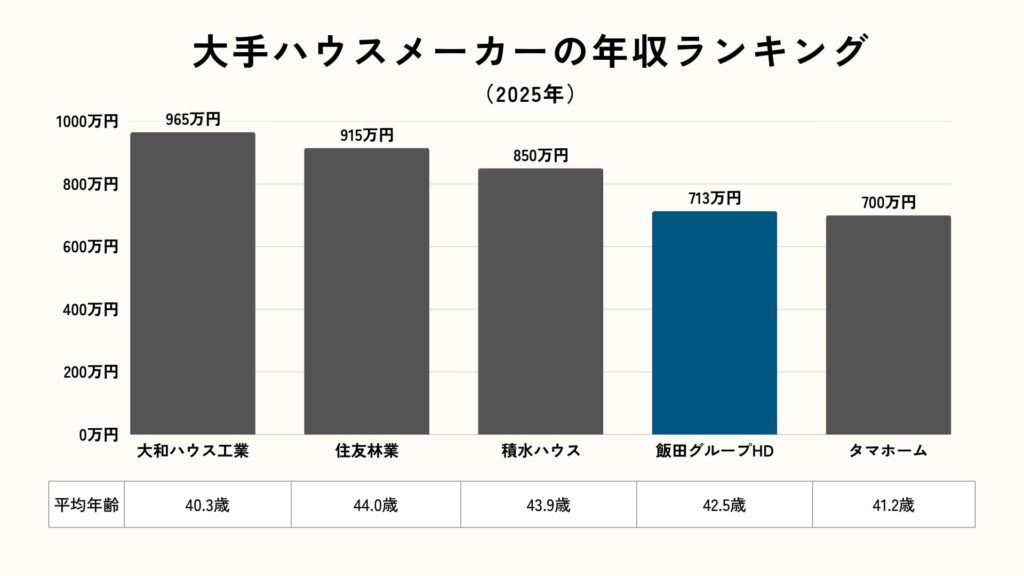 大手ハウスメーカーの年収ランキング