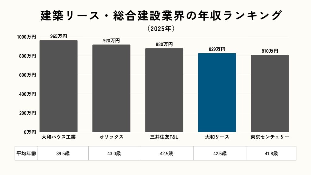 建築リース・総合建設業界の年収ランキング
