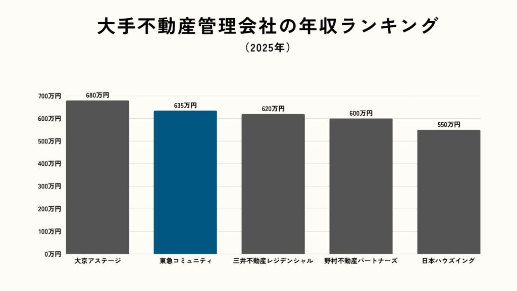大手不動産管理会社の年収ランキング
