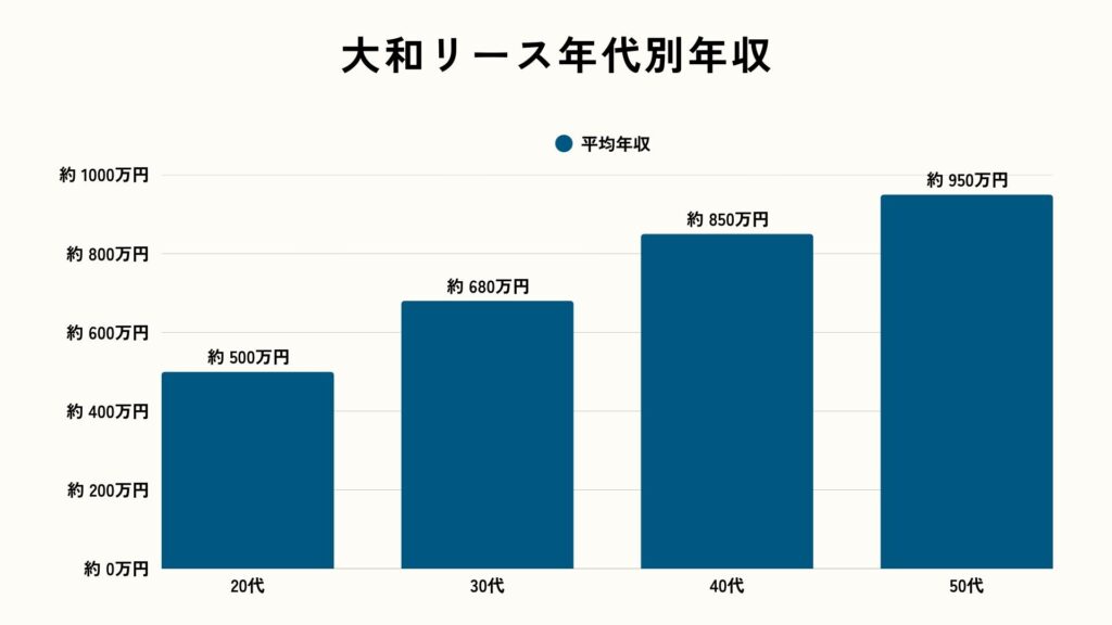大和リース年代別年収