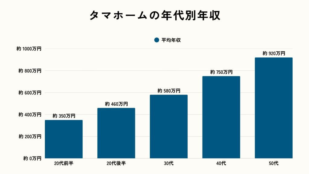 タマホームの年代別年収