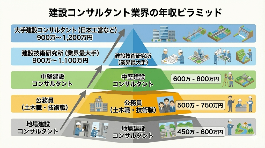 建設コンサルタント業界の年収ピラミッド
