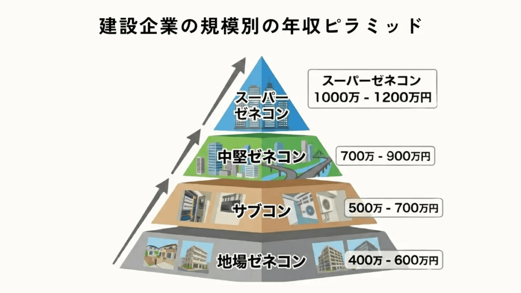 建設企業の年収ピラミッド