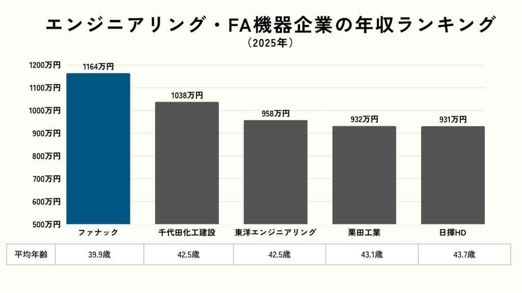 エンジニアリング・FA機器企業の年収ランキング