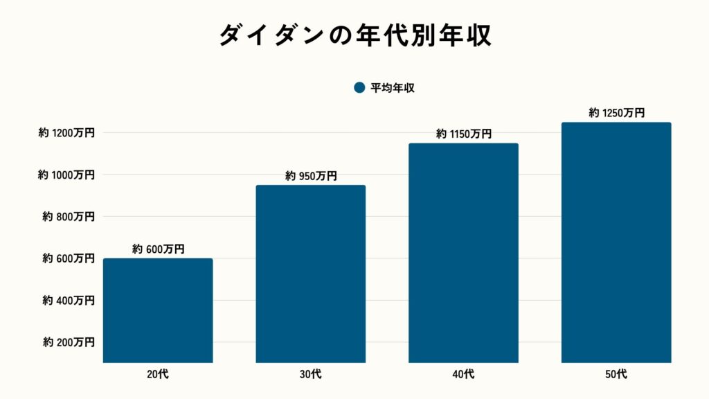ダイダンの年代別年収