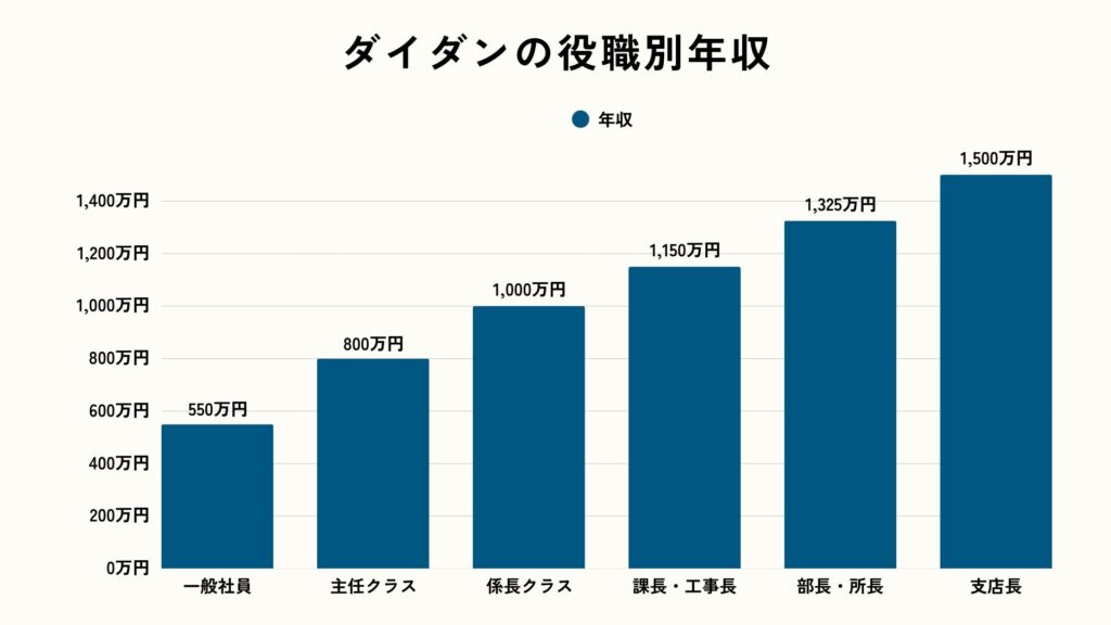 ダイダンの役職別年収