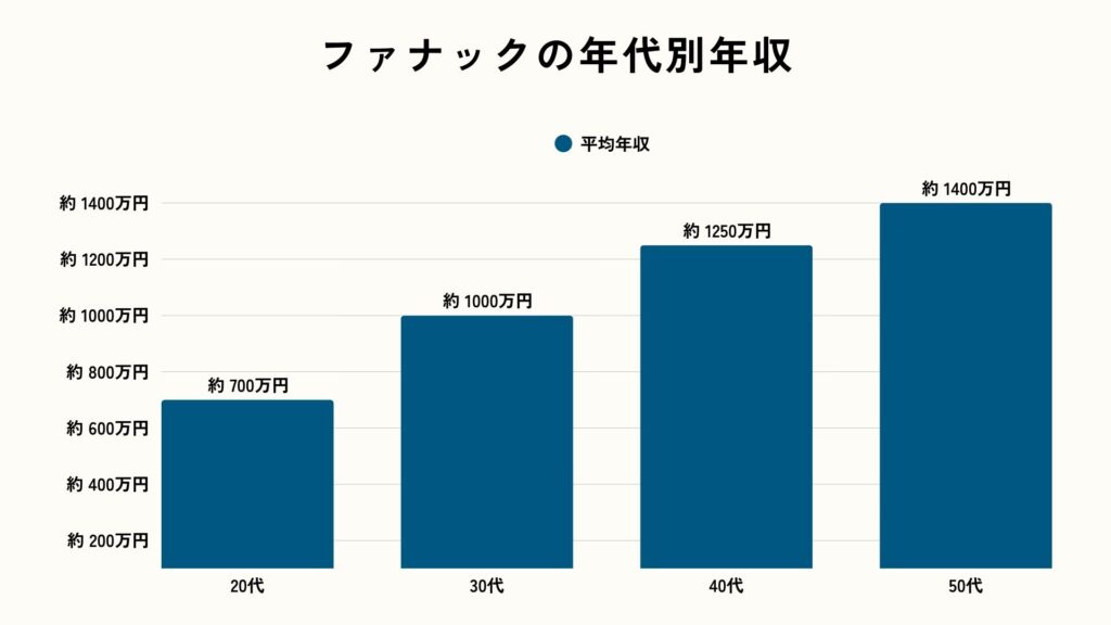 ファナックの年代別年収