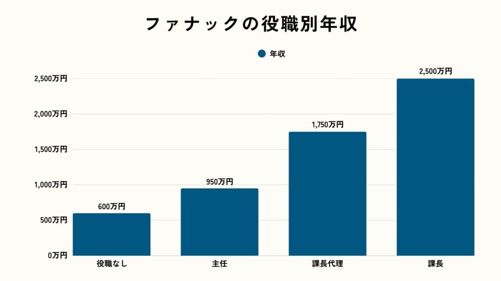 ファナックの役職別年収