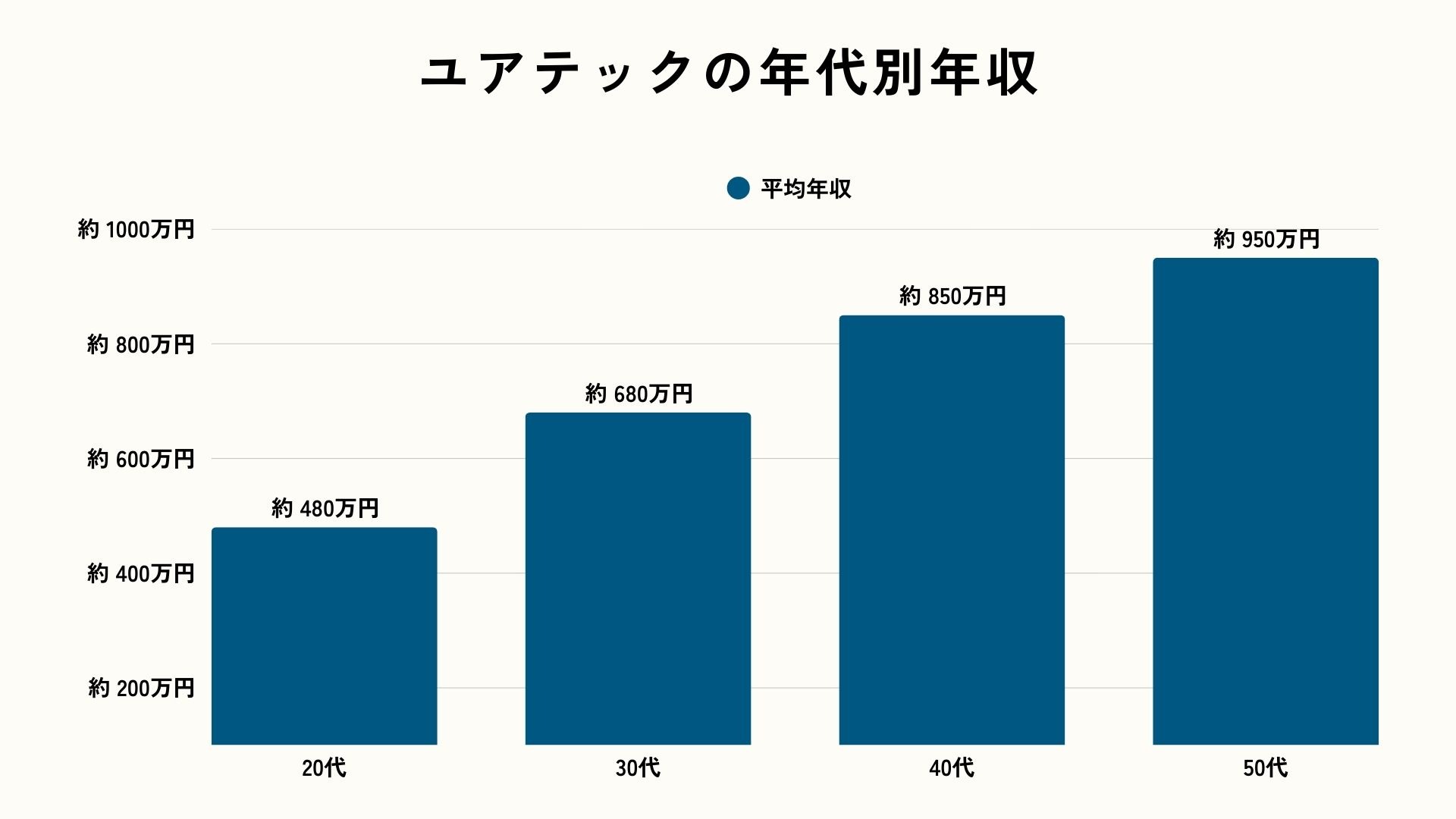 ユアテックの年代別年収