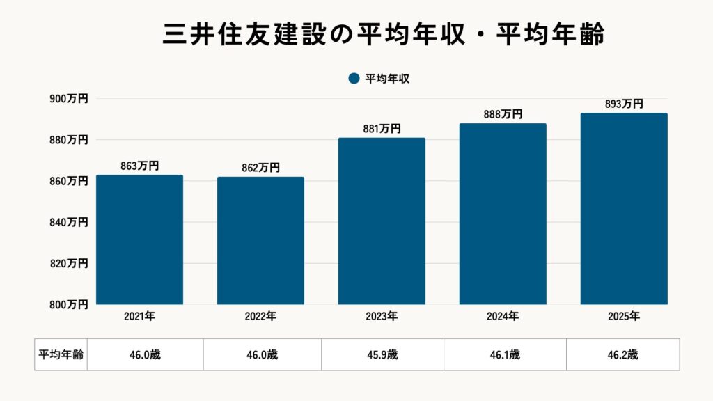 三井住友建設の平均年収