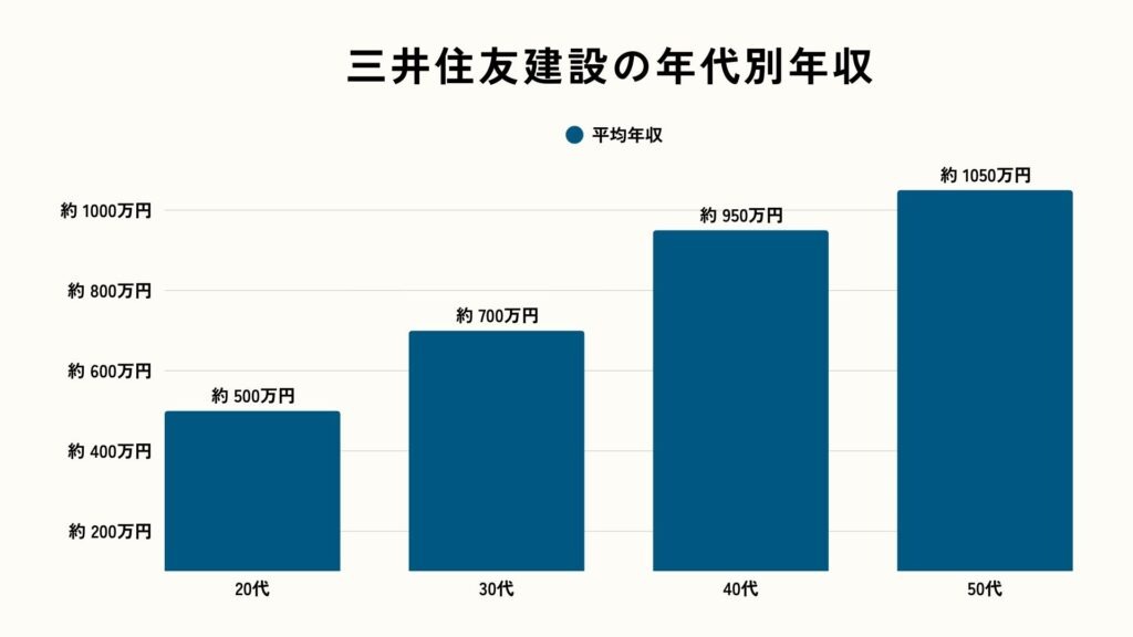 三井住友建設の年代別年収