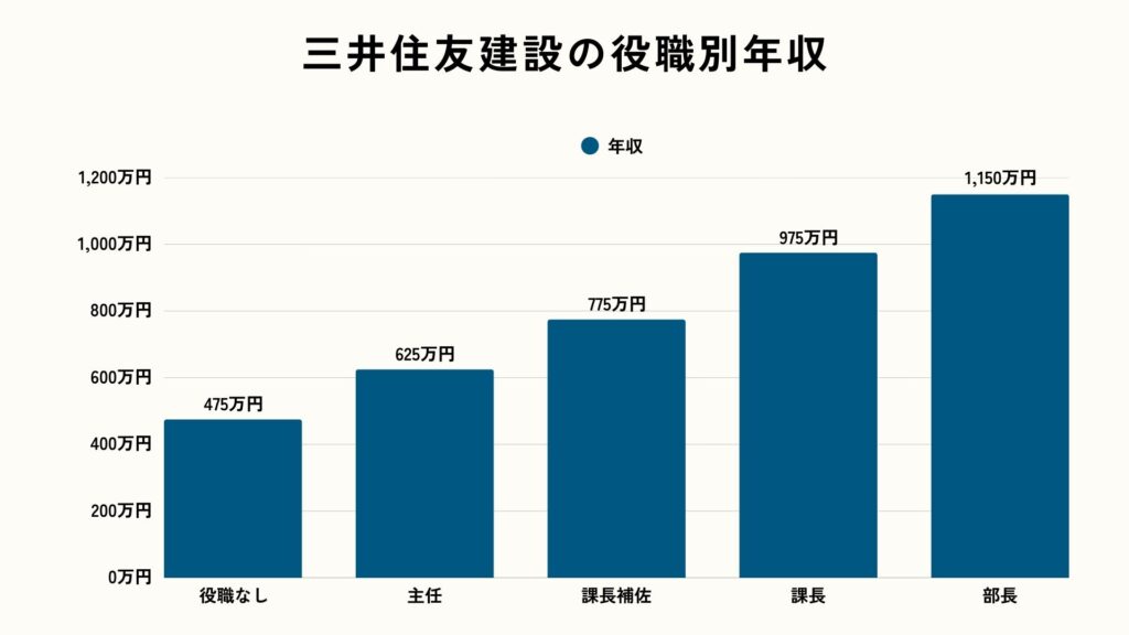 三井住友建設の役職別年収