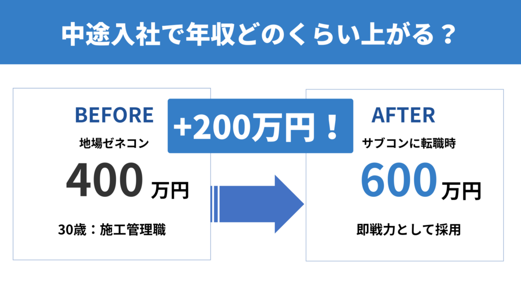 日本コムシスへの中途入社・転職で年収はどれくらい上がる？