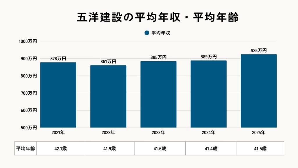 五洋建設の平均年収
