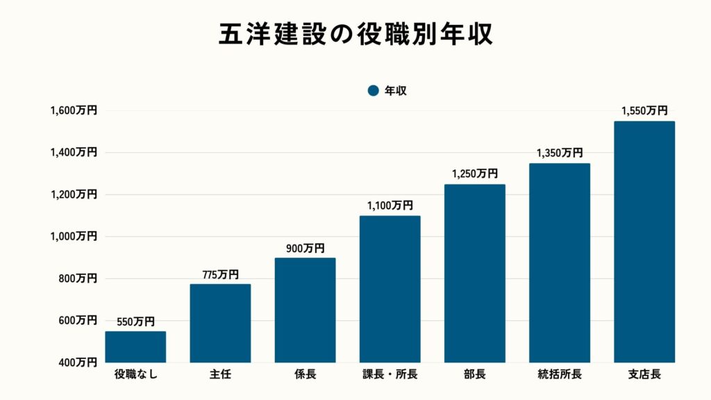 五洋建設の役職別年収
