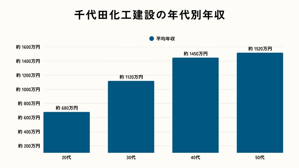 千代田化工建設の年代別年収（2025年）