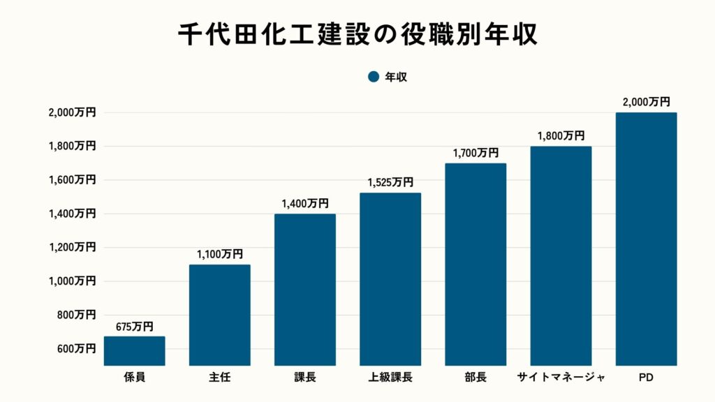 千代田化工建設の役職別年収（2025年）
