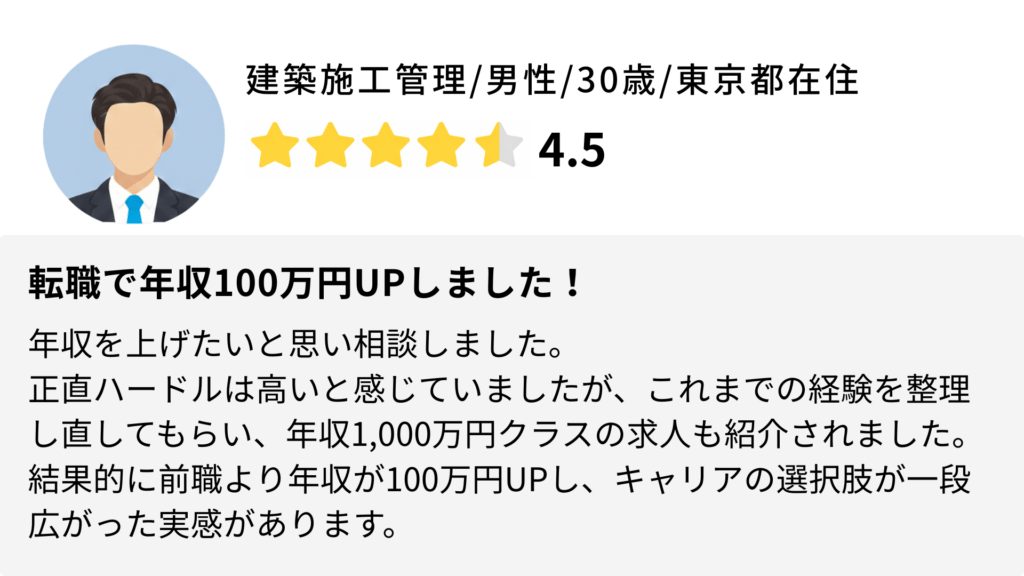 年収を上げたいと思い相談しました。
正直ハードルは高いと感じていましたが、これまでの経験を整理し直してもらい、年収1,000万円クラスの求人も紹介されました。結果的に前職より年収が100万円UPし、キャリアの選択肢が一段広がった実感があります。