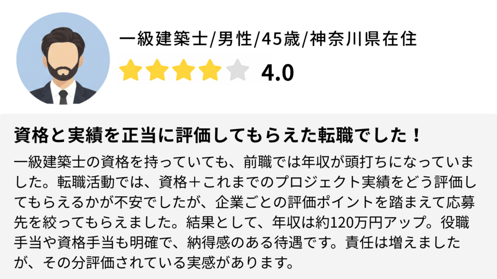 一級建築士の資格を持っていても、前職では年収が頭打ちになっていました。転職活動では、資格＋これまでのプロジェクト実績をどう評価してもらえるかが不安でしたが、企業ごとの評価ポイントを踏まえて応募先を絞ってもらえました。結果として、年収は約120万円アップ。役職手当や資格手当も明確で、納得感のある待遇です。責任は増えましたが、その分評価されている実感があります。