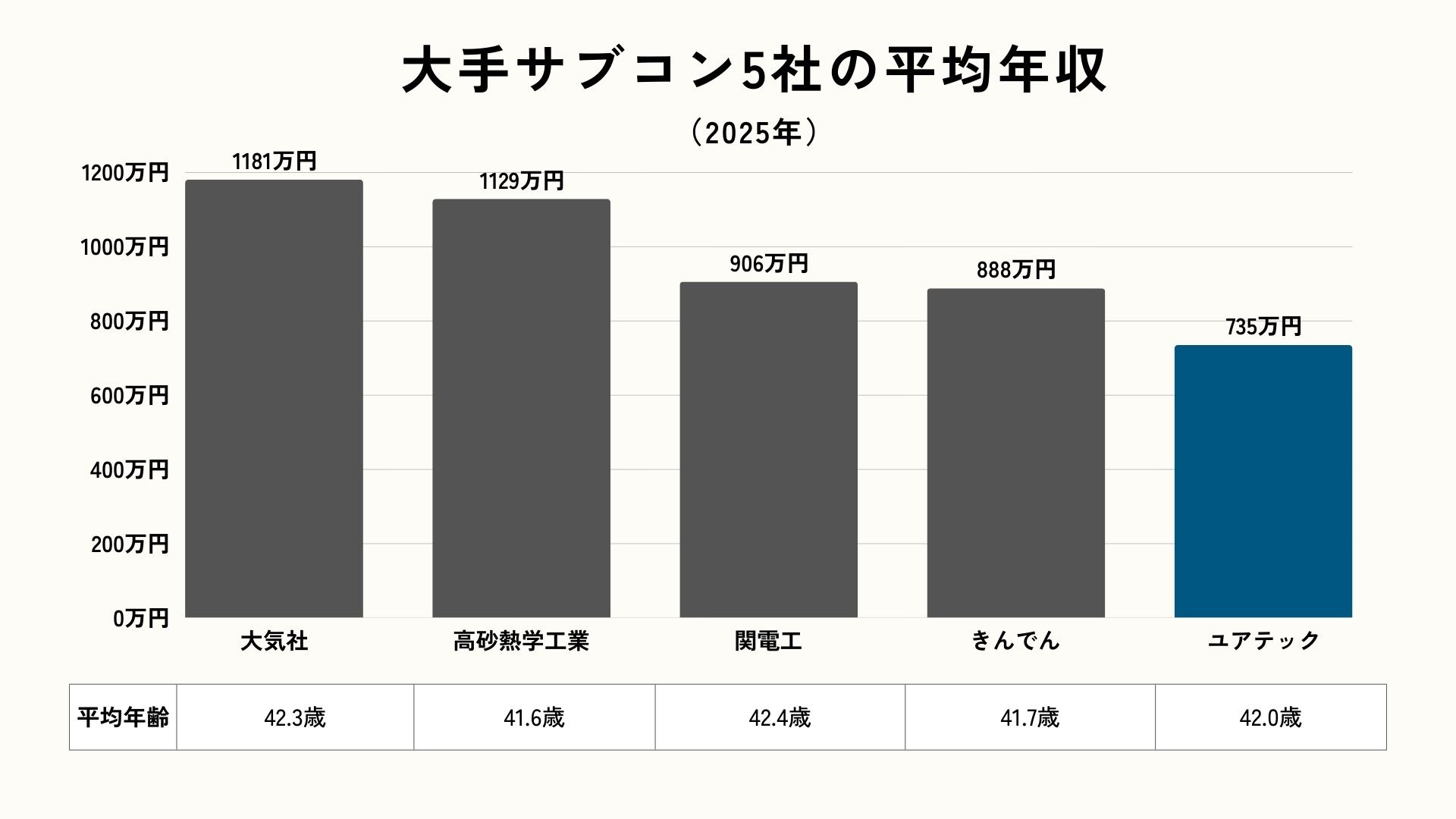 大手サブコン5社の平均年収