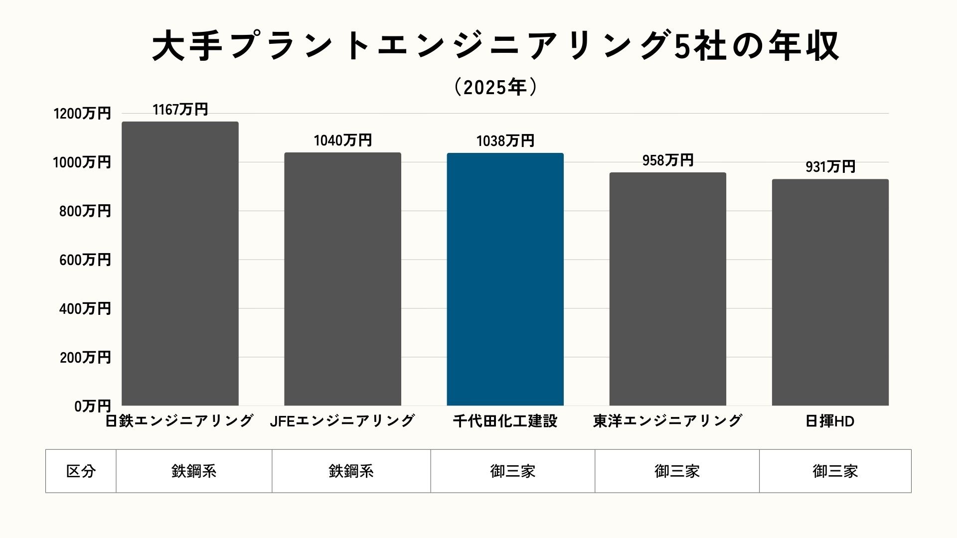 大手プラントエンジニアリング5社の年収ランキング「