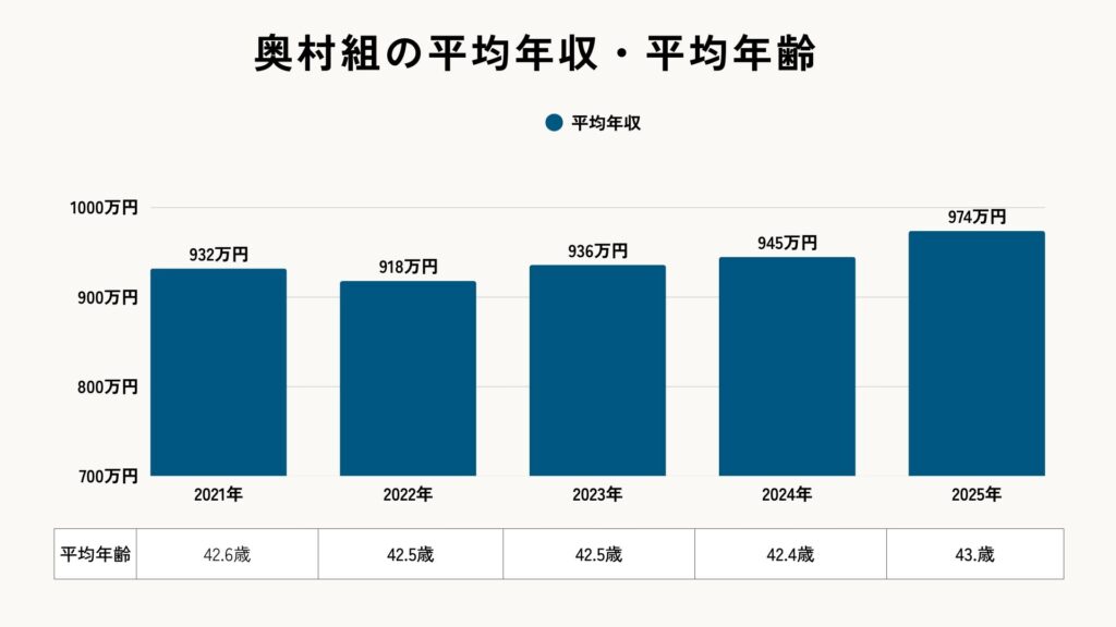 奥村組の平均年収（2025年）