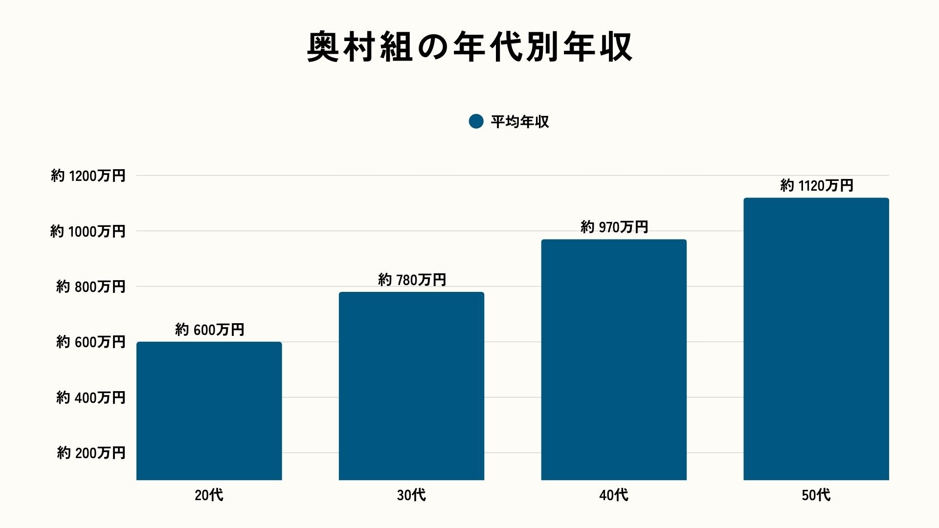 奥村組の年代別年収