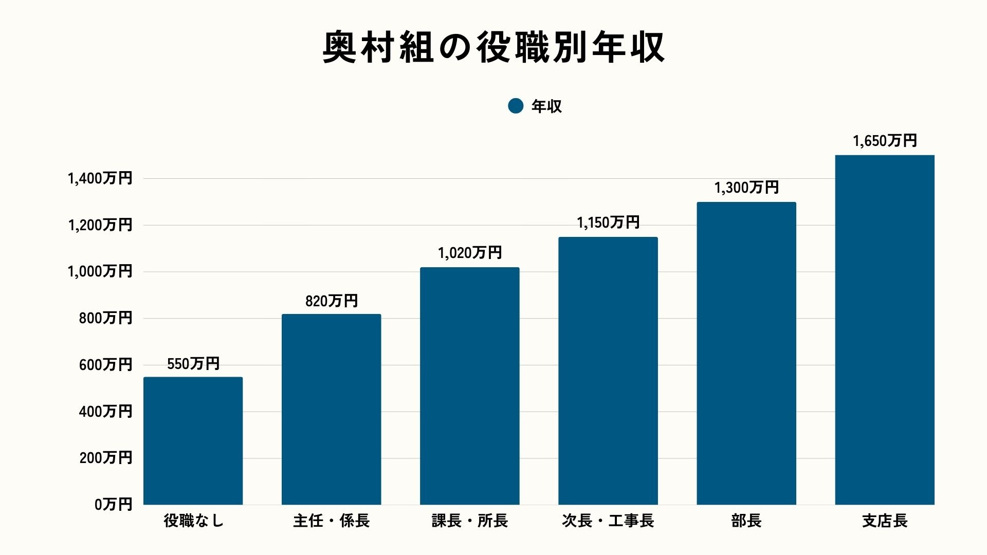 奥村組の役職別年収