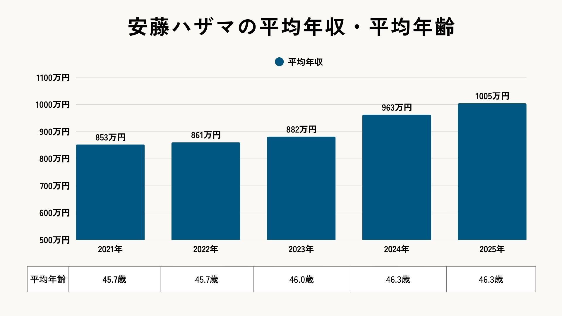 安藤ハザマの平均年収・平均年齢