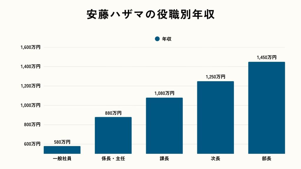 安藤ハザマの役職別年収