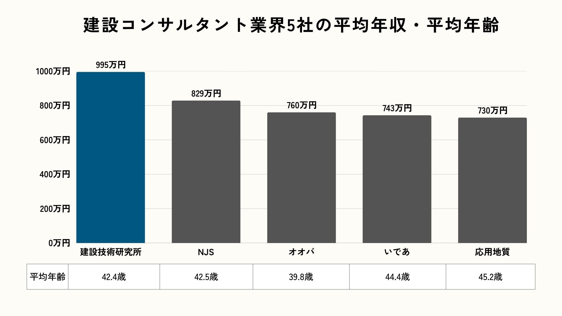 建設コンサルタント業界5社の年収ランキング