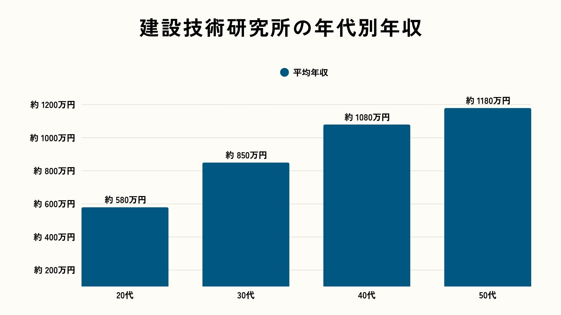建設技術研究所の年代別年収