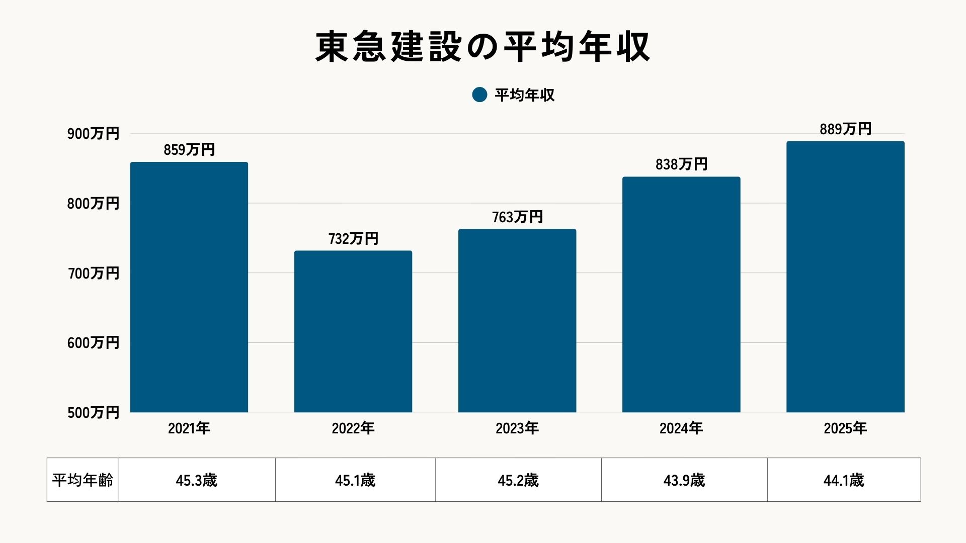 東急建設の平均年齢