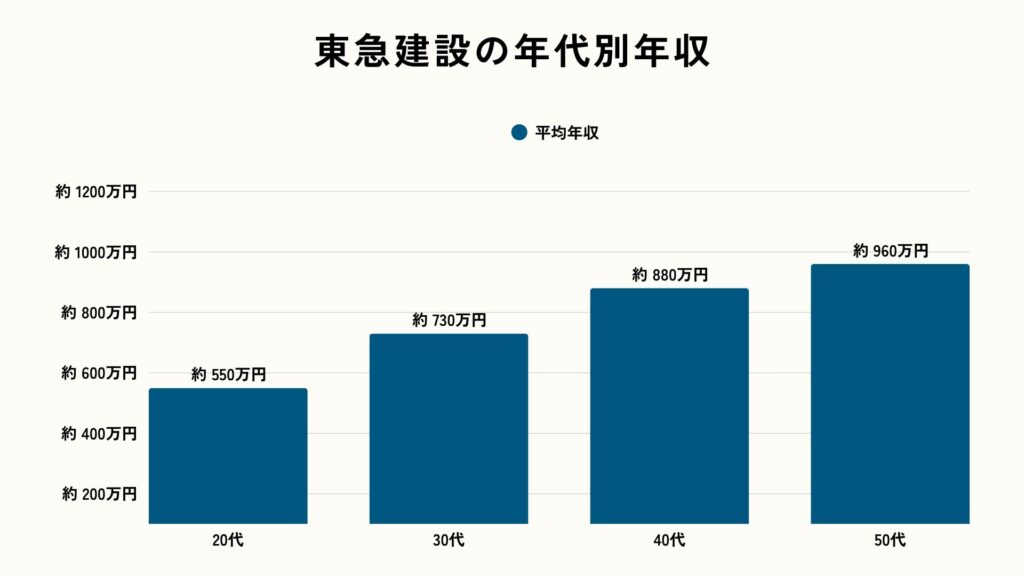 東急建設の年代別年収