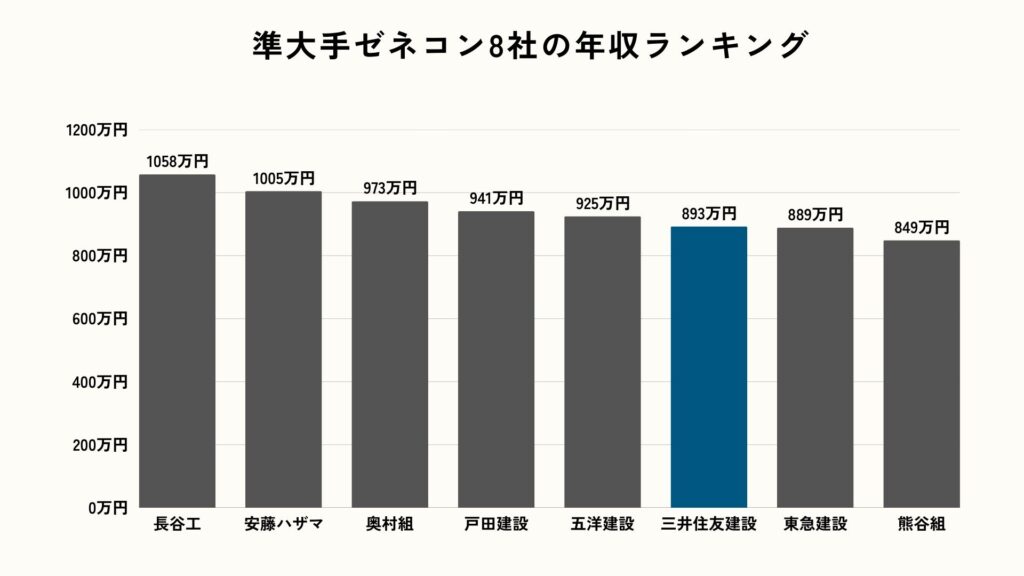 準大手ゼネコンの年収ランキング