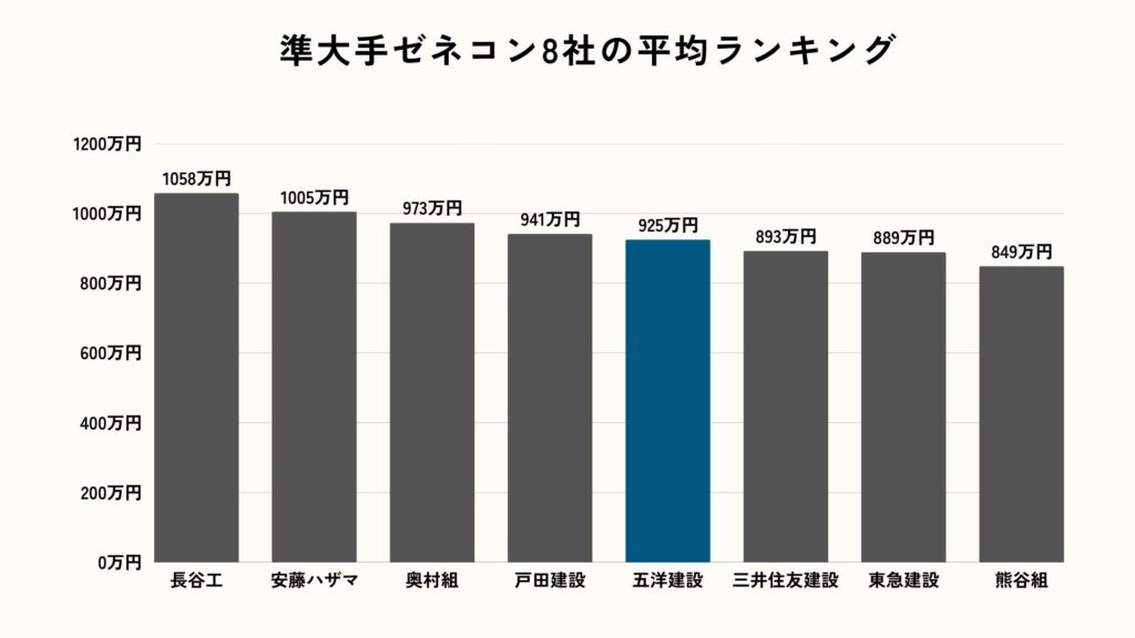 準大手ゼネコンの年収ランキング