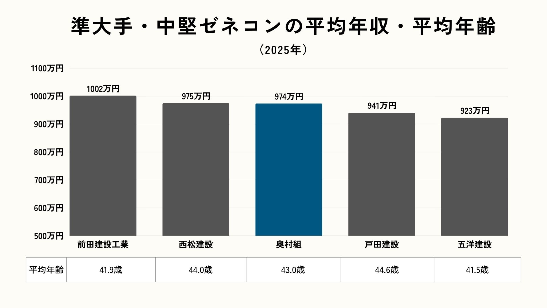 準大手・中堅ゼネコンの平均年収・平均年齢（2025年）