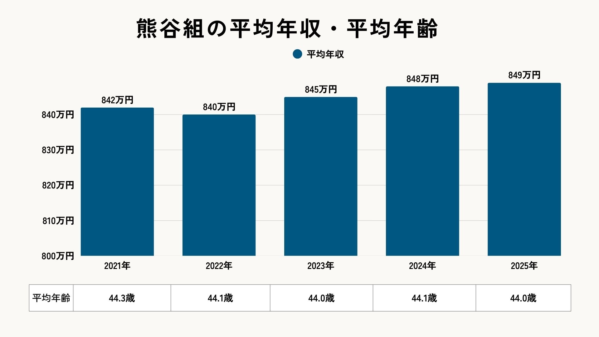 熊谷組の平均年収と平均年齢（2025年）