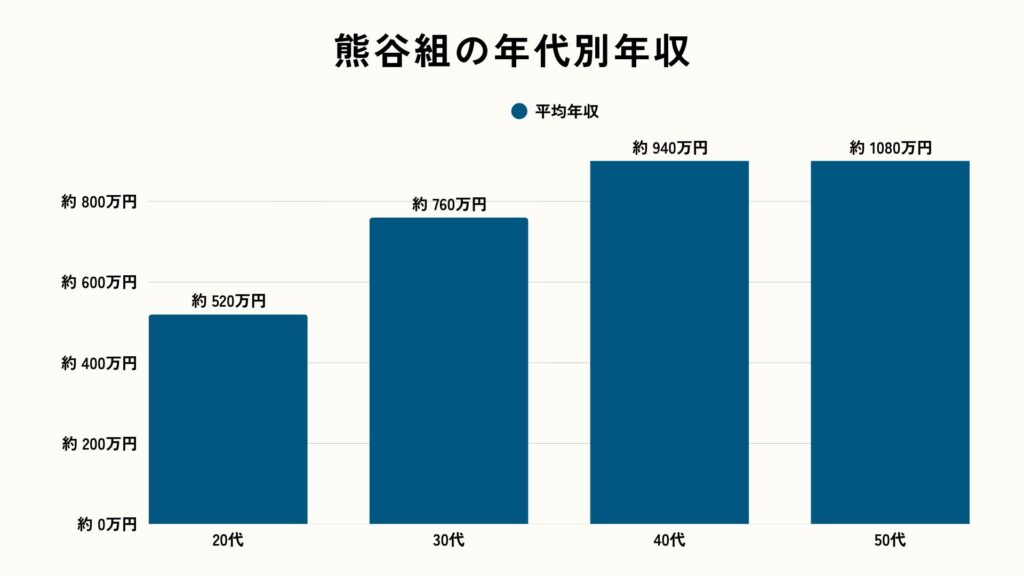 熊谷組の年代別年収（2025年）