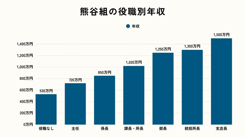 熊谷組の役職別年収（2025年）