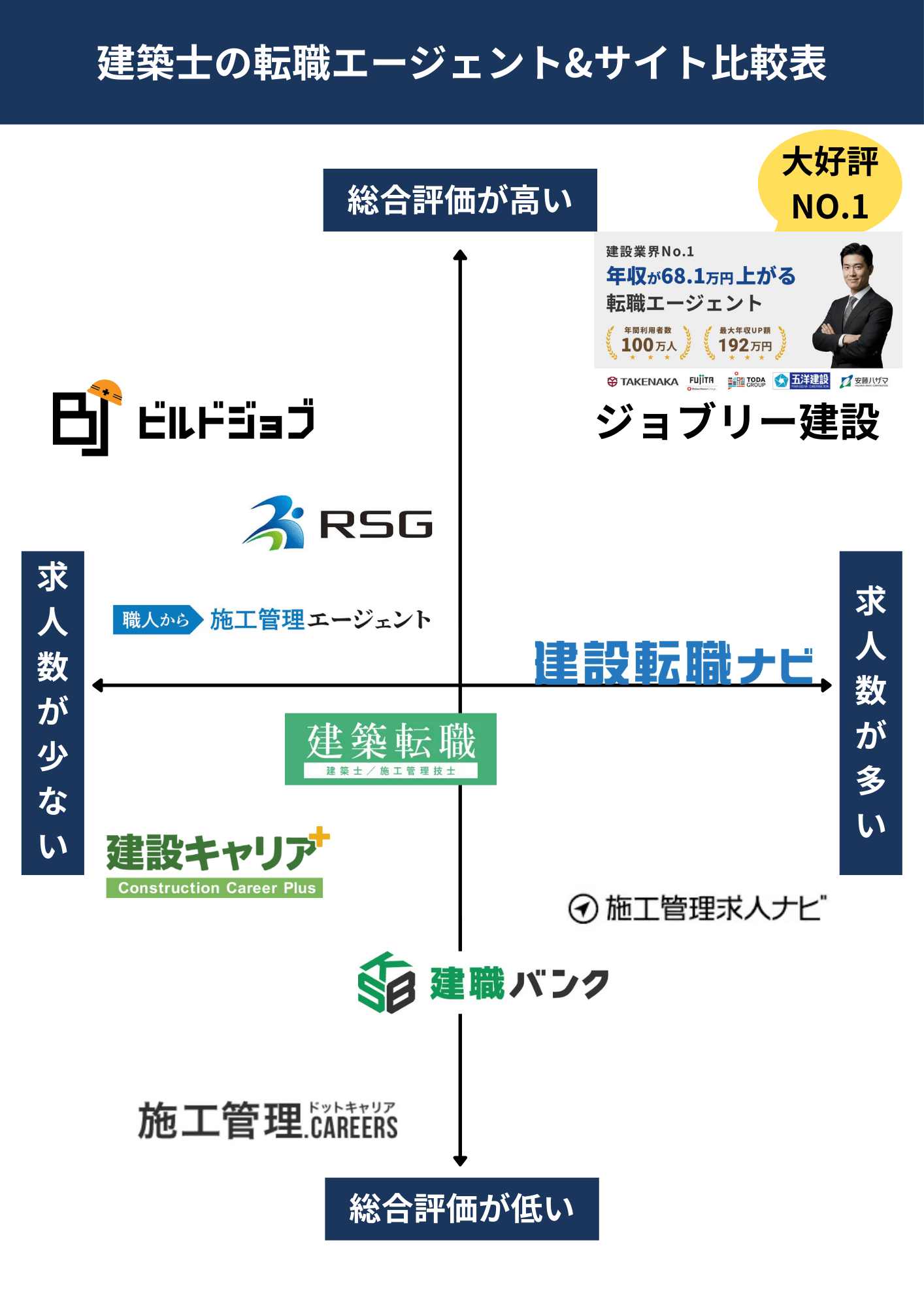 筆者の選ぶ最強のおすすめ建築士の転職エージェント・転職サイト14選
