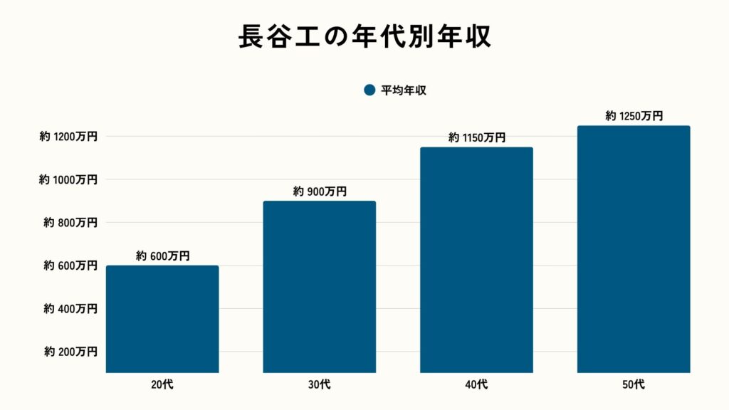 長谷工の年代別年収