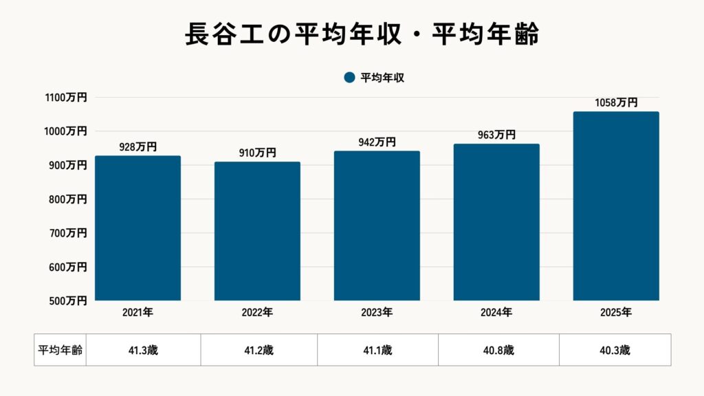 長谷工の平均年収と平均年齢
