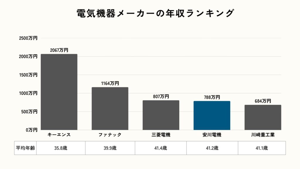 電気機器メーカー年収ランキング