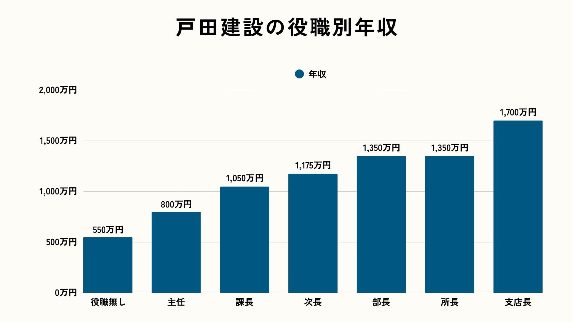 戸田建設の役職別年収