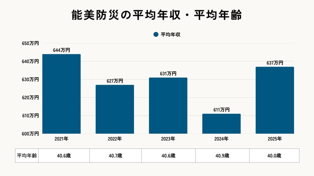 能美防災の平均年収・平均年齢