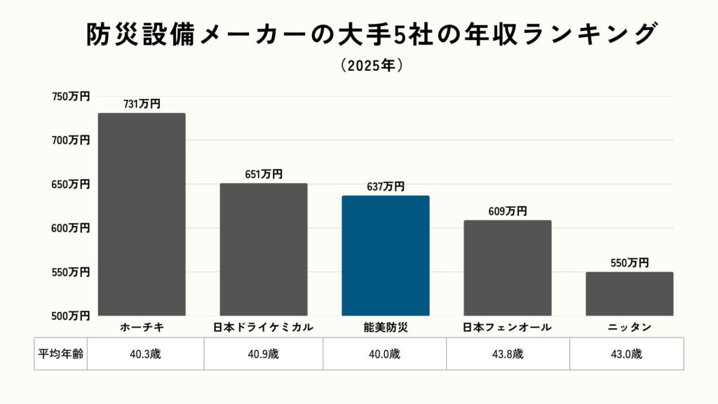 防災設備メーカーの大手5社の年収ランキング